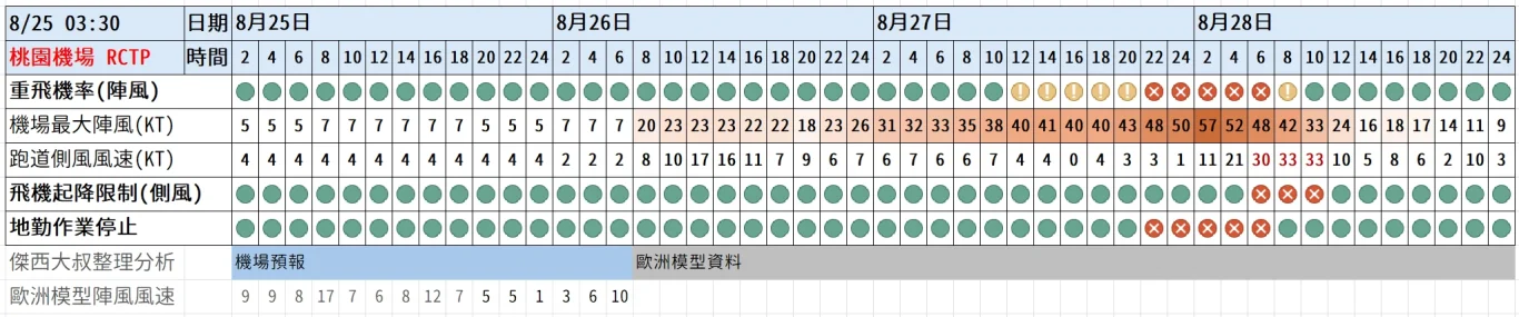 2025 提早兩個小時才到機場 交通趕不上飛機的人最多 三小時才保險：機場相關事件