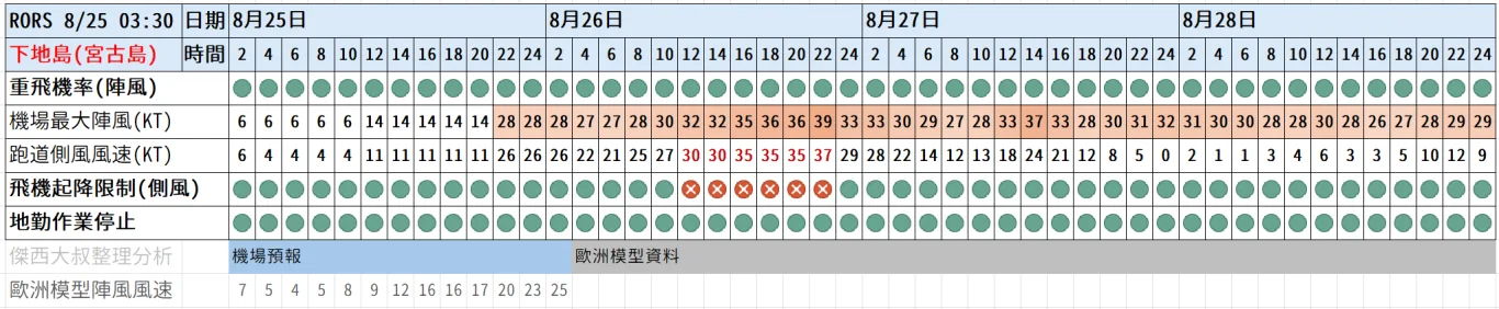2025 提早兩個小時才到機場 交通趕不上飛機的人最多 三小時才保險：機場相關事件