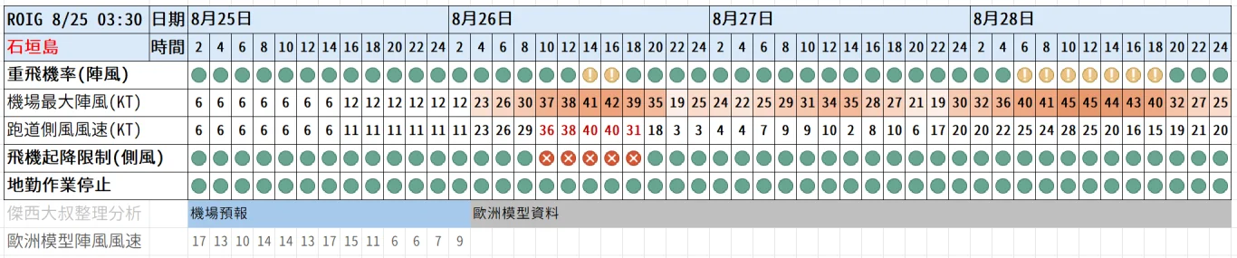 2025 提早兩個小時才到機場 交通趕不上飛機的人最多 三小時才保險：機場相關事件