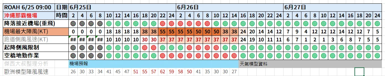 颱風要來了怎麼辦？ 我的航班會被取消嗎？被取消了怎麼辦？飛機停飛標準？：重點機場劇烈天氣提示