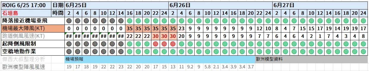 那些飛機座位要注意 航空座位表選位懶人包 沒窗戶? 不能往後躺? 看富士山? 那個座位好？：搭飛機你需要注意的機場相關天氣