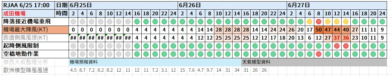 那些飛機座位要注意 航空座位表選位懶人包 沒窗戶? 不能往後躺? 看富士山? 那個座位好？：搭飛機你需要注意的機場相關天氣