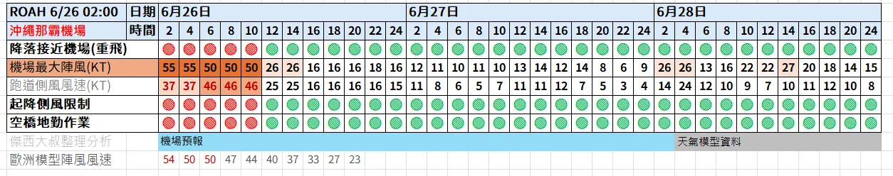 2025 提早兩個小時才到機場 交通趕不上飛機的人最多 三小時才保險：機場相關事件
