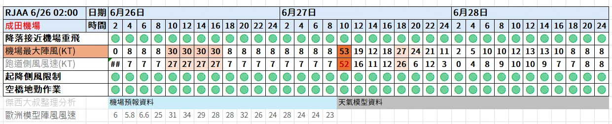 2025 提早兩個小時才到機場 交通趕不上飛機的人最多 三小時才保險：機場相關事件