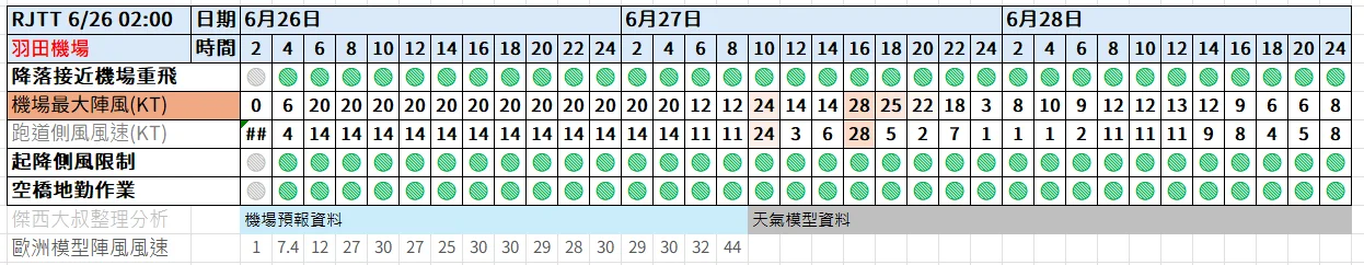 2025 提早兩個小時才到機場 交通趕不上飛機的人最多 三小時才保險：機場相關事件