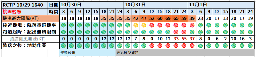 航空事件簿:2024/10 潭美颱風/康芮颱風:潭美颱風/康芮颱風分析歷史紀錄 航空事件簿:2024/10 潭美颱風/康芮颱風:潭美颱風/康芮颱風分析歷史紀錄