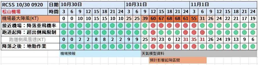航空事件簿:2024/10 潭美颱風/康芮颱風:潭美颱風/康芮颱風分析歷史紀錄 航空事件簿:2024/10 潭美颱風/康芮颱風:潭美颱風/康芮颱風分析歷史紀錄