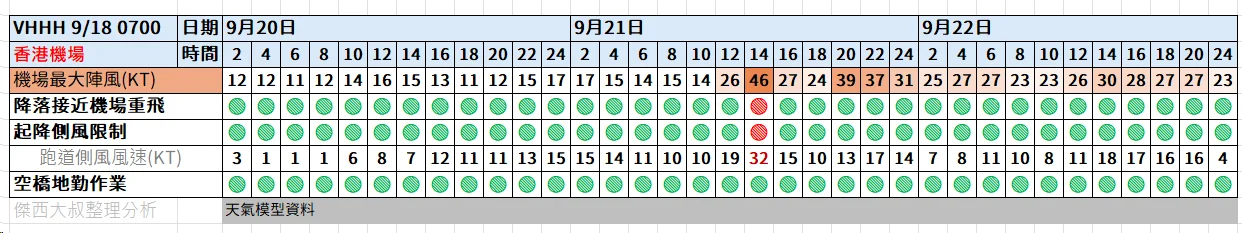 航空事件簿  2025/09 米塔颱風 樺加沙颱風 浣熊颱風：09/19 0700