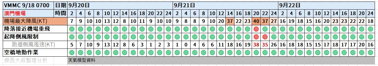 航空事件簿  2025/09 米塔颱風 樺加沙颱風 浣熊颱風：09/19 0700