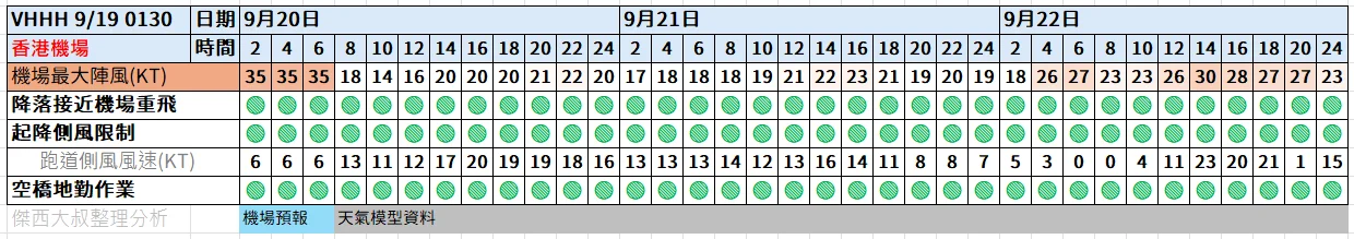 航空事件簿  2025/09 米塔颱風 樺加沙颱風 浣熊颱風：09/19 0130