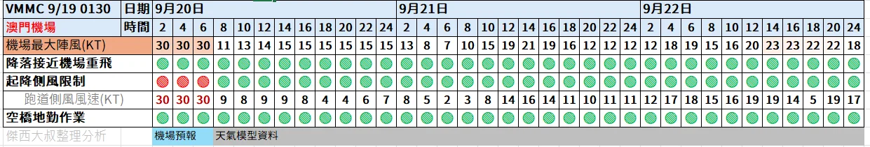 航空事件簿  2025/09 米塔颱風 樺加沙颱風 浣熊颱風：09/19 0130
