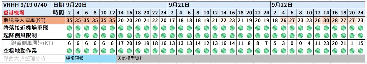 航空事件簿  2025/09 米塔颱風 樺加沙颱風 浣熊颱風：9/19 0740