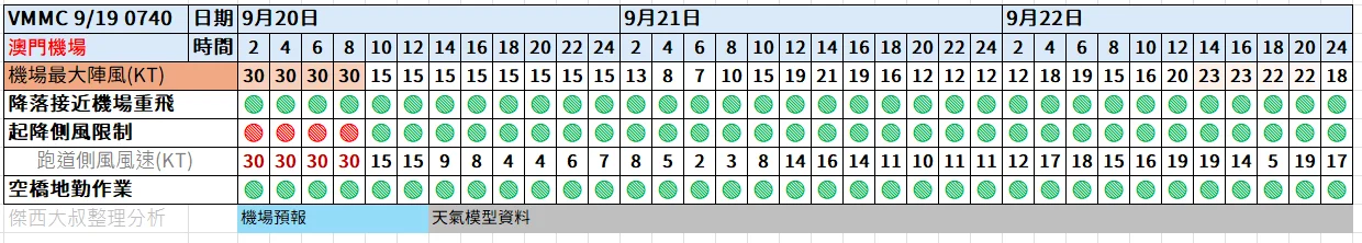 航空事件簿  2025/09 米塔颱風 樺加沙颱風 浣熊颱風：9/19 0740