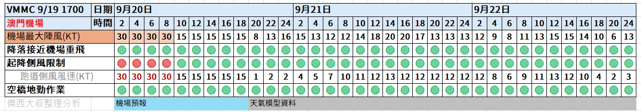 航空事件簿  2025/09 米塔颱風 樺加沙颱風 浣熊颱風：9/19 1700