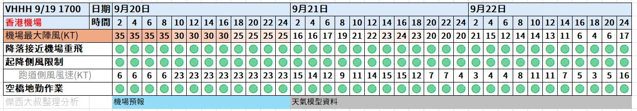 航空事件簿  2025/09 米塔颱風 樺加沙颱風 浣熊颱風：9/19 1700