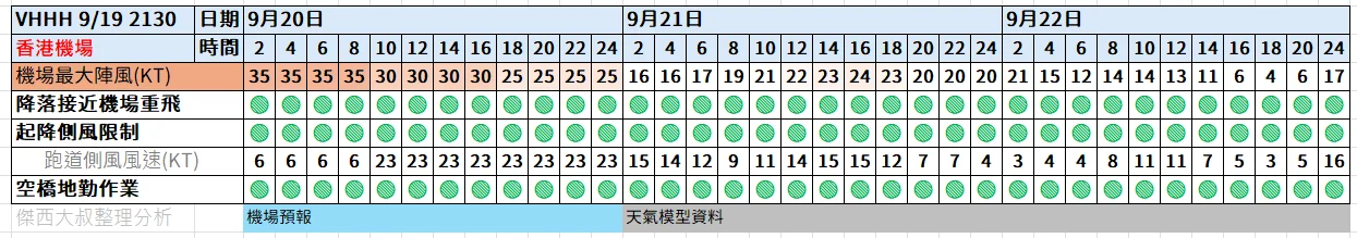 航空事件簿  2025/09 米塔颱風 樺加沙颱風 浣熊颱風：9/19 2130