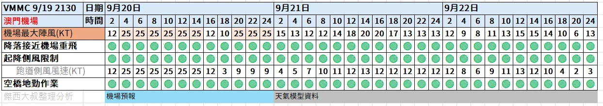航空事件簿  2025/09 米塔颱風 樺加沙颱風 浣熊颱風：9/19 2130