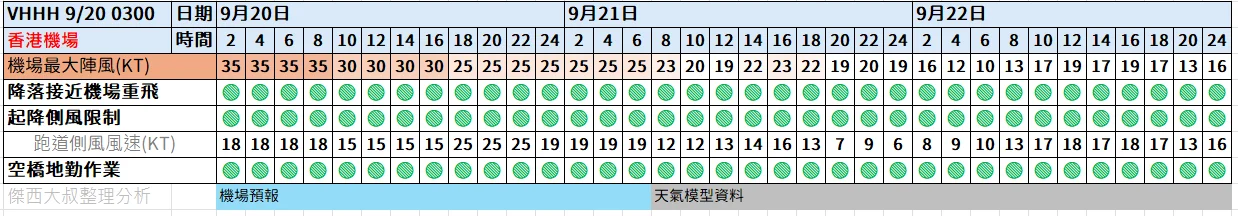 航空事件簿  2025/09 米塔颱風 樺加沙颱風 浣熊颱風：9/20 0300