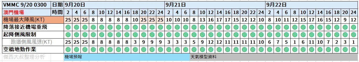 航空事件簿  2025/09 米塔颱風 樺加沙颱風 浣熊颱風：9/20 0300