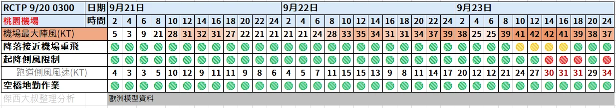 航空事件簿  2025/09 米塔颱風 樺加沙颱風 浣熊颱風：9/20 0300