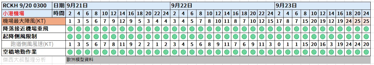 航空事件簿  2025/09 米塔颱風 樺加沙颱風 浣熊颱風：9/20 0300