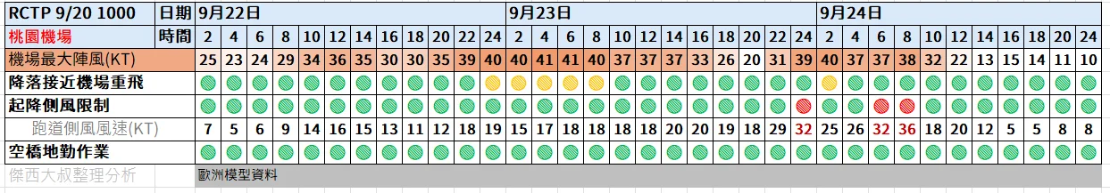 航空事件簿  2025/09 米塔颱風 樺加沙颱風 浣熊颱風：09/20  1000