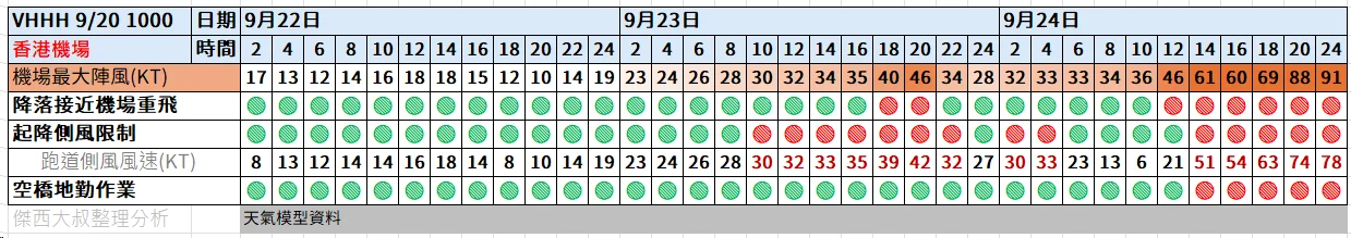 航空事件簿  2025/09 米塔颱風 樺加沙颱風 浣熊颱風：09/20  1000