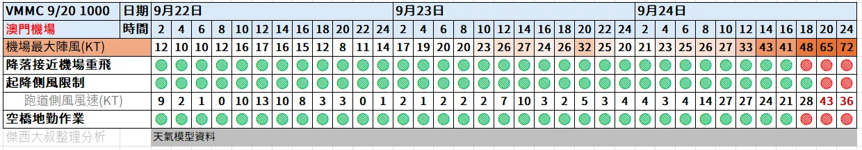 航空事件簿  2025/09 米塔颱風 樺加沙颱風 浣熊颱風：09/20  1000