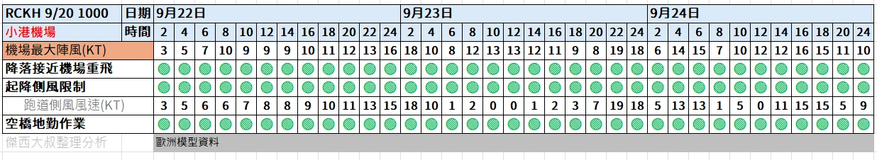 航空事件簿  2025/09 米塔颱風 樺加沙颱風 浣熊颱風：09/20  1000