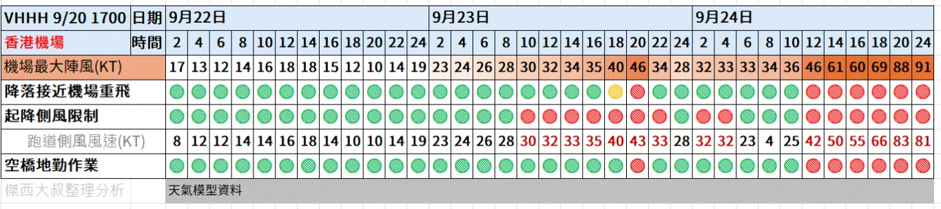 航空事件簿  2025/09 米塔颱風 樺加沙颱風 浣熊颱風：9/20 1700