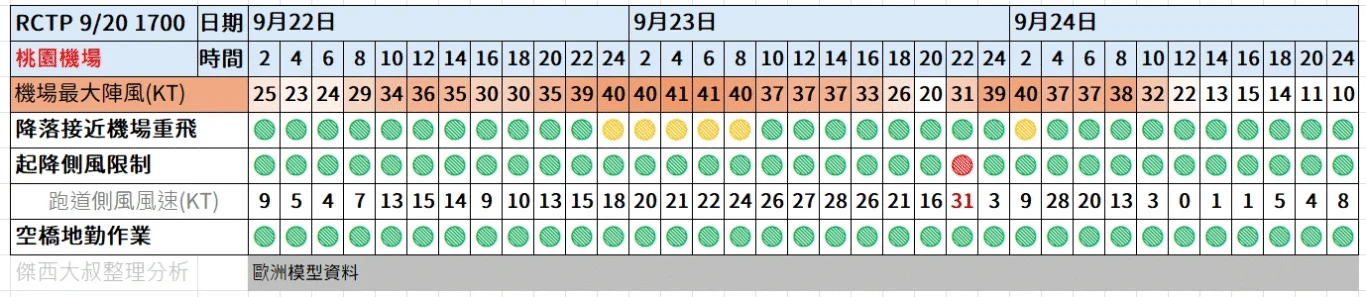 航空事件簿  2025/09 米塔颱風 樺加沙颱風 浣熊颱風：9/20 1700