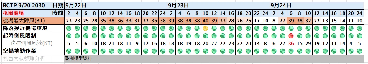 航空事件簿  2025/09 米塔颱風 樺加沙颱風 浣熊颱風：9/20 2030