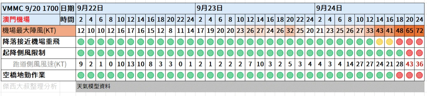 航空事件簿  2025/09 米塔颱風 樺加沙颱風 浣熊颱風：9/20 1700