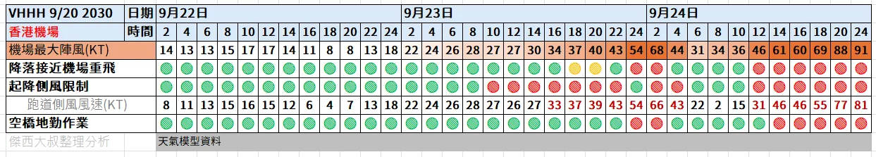 航空事件簿  2025/09 米塔颱風 樺加沙颱風 浣熊颱風：9/20 2030