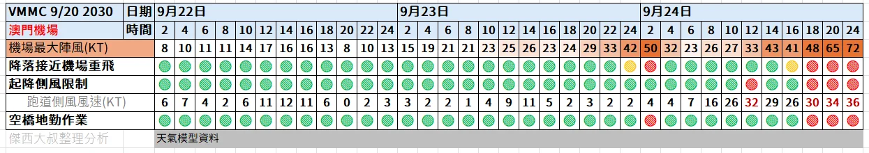 航空事件簿  2025/09 米塔颱風 樺加沙颱風 浣熊颱風：9/20 2030