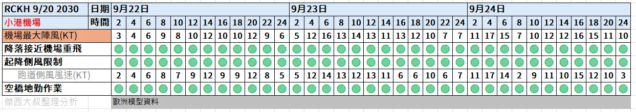 航空事件簿  2025/09 米塔颱風 樺加沙颱風 浣熊颱風：9/20 2030
