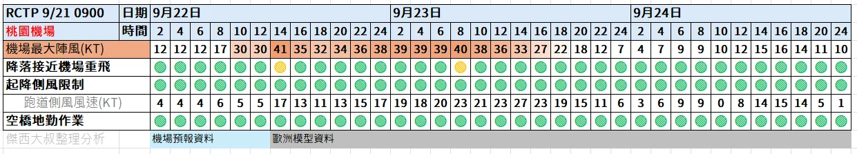 航空事件簿  2025/09 米塔颱風 樺加沙颱風 浣熊颱風：09/21  0900