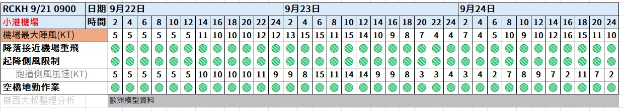 航空事件簿  2025/09 米塔颱風 樺加沙颱風 浣熊颱風：09/21  0900