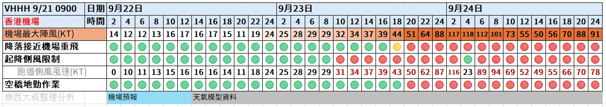 航空事件簿  2025/09 米塔颱風 樺加沙颱風 浣熊颱風：09/21  0900