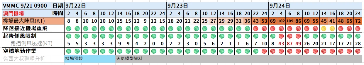 航空事件簿  2025/09 米塔颱風 樺加沙颱風 浣熊颱風：09/21  0900