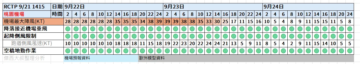 航空事件簿  2025/09 米塔颱風 樺加沙颱風 浣熊颱風：09/21 1415