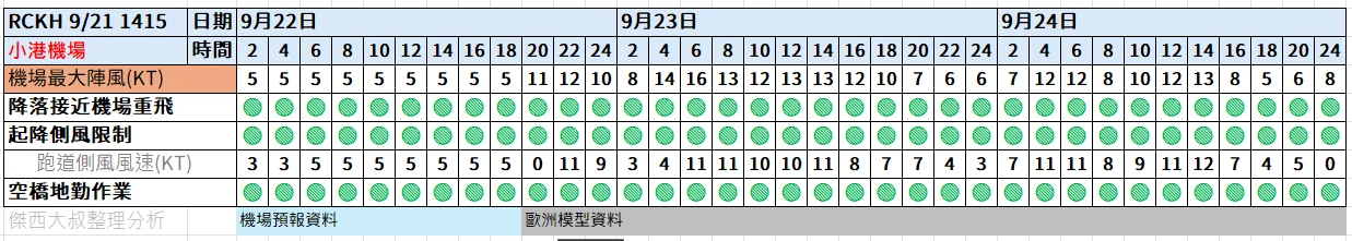 航空事件簿  2025/09 米塔颱風 樺加沙颱風 浣熊颱風：09/21 1415