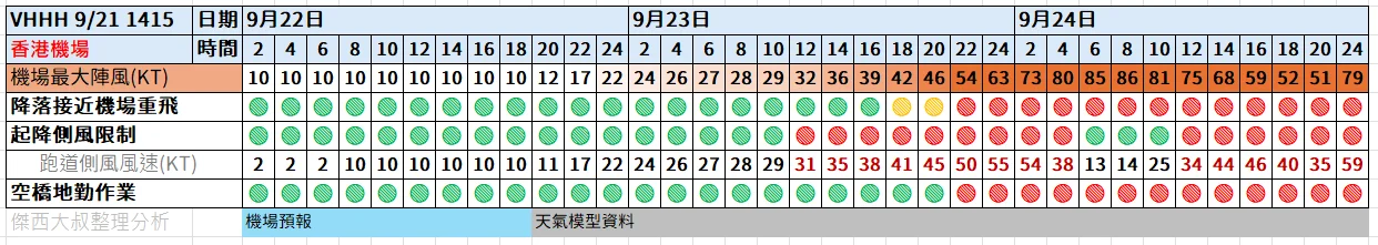航空事件簿  2025/09 米塔颱風 樺加沙颱風 浣熊颱風：09/21 1415