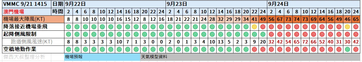航空事件簿  2025/09 米塔颱風 樺加沙颱風 浣熊颱風：09/21 1415