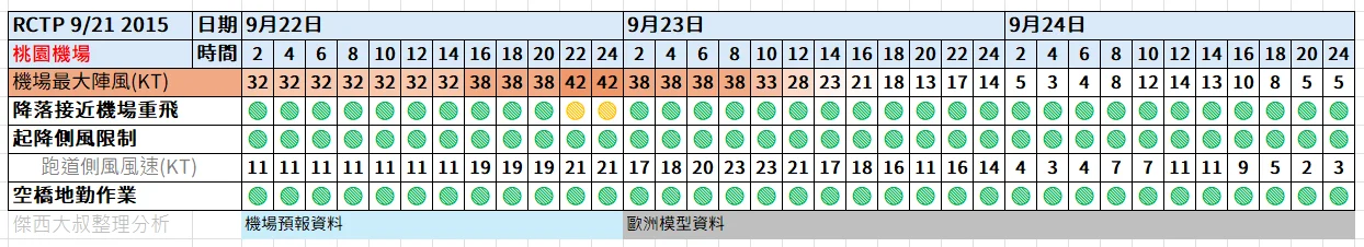 航空事件簿  2025/09 米塔颱風 樺加沙颱風 浣熊颱風：9/21 20：15
