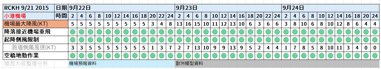 航空事件簿  2025/09 米塔颱風 樺加沙颱風 浣熊颱風：9/21 20：15