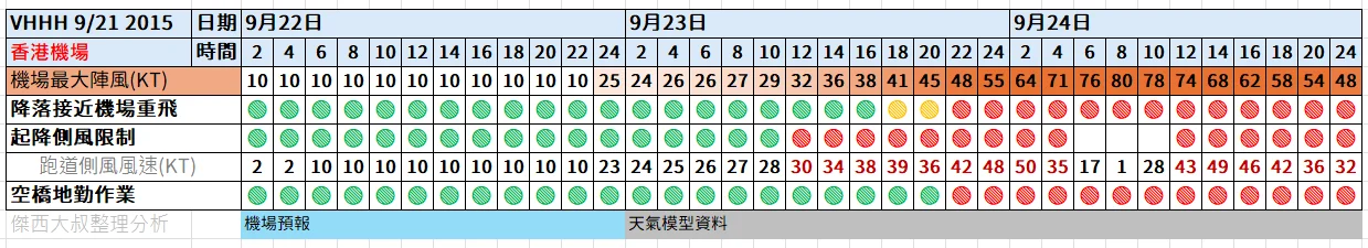 航空事件簿  2025/09 米塔颱風 樺加沙颱風 浣熊颱風：9/21 20：15