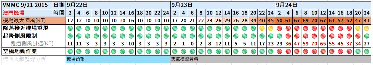 航空事件簿  2025/09 米塔颱風 樺加沙颱風 浣熊颱風：9/21 20：15