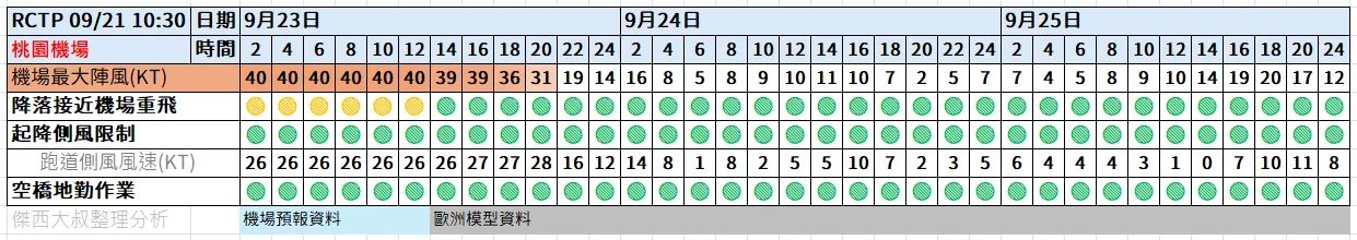 航空事件簿  2025/09 米塔颱風 樺加沙颱風 浣熊颱風：9/22 10:30