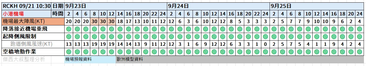 航空事件簿  2025/09 米塔颱風 樺加沙颱風 浣熊颱風：9/22 10:30
